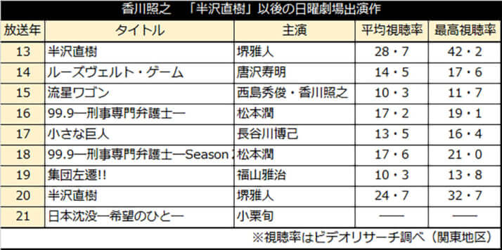 香川照之　「半沢直樹」以後の日曜劇場出演作