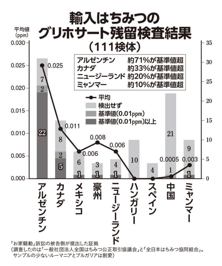 5ページ目 独自調査 西友 ハチミツから基準値4倍の 発がん性疑惑農薬 が 避けるべき原産国は デイリー新潮
