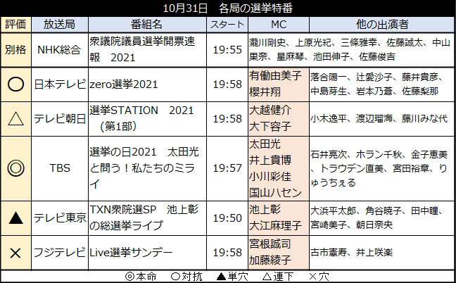 各局の選挙特番