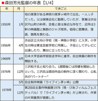 森⽥芳光監督の年表【1/4】