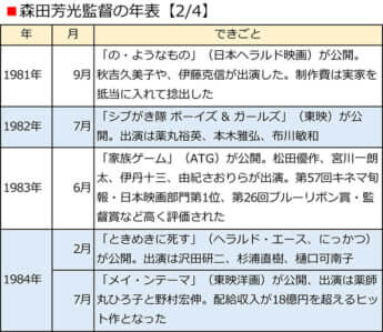 森⽥芳光監督の年表【2/4】