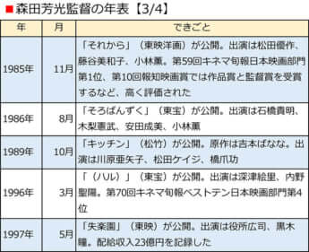 森⽥芳光監督の年表【3/4】