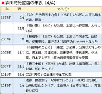 森⽥芳光監督の年表【4/4】