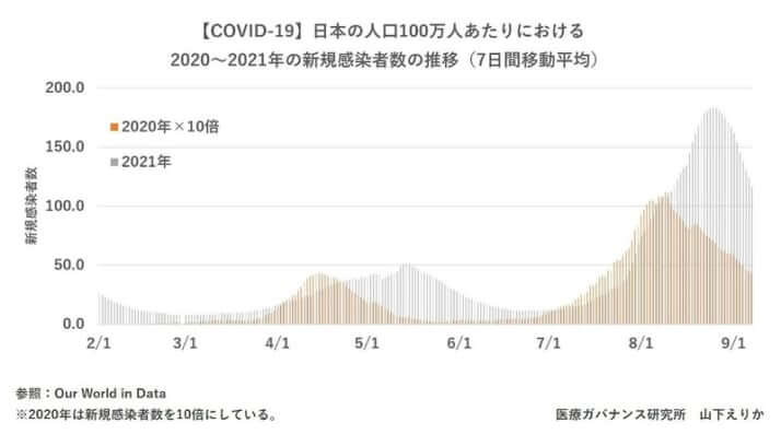 コロナ「冬の第6波」は確実：「飛沫」より遥かに危険な「空気感染」を無視する厚労省