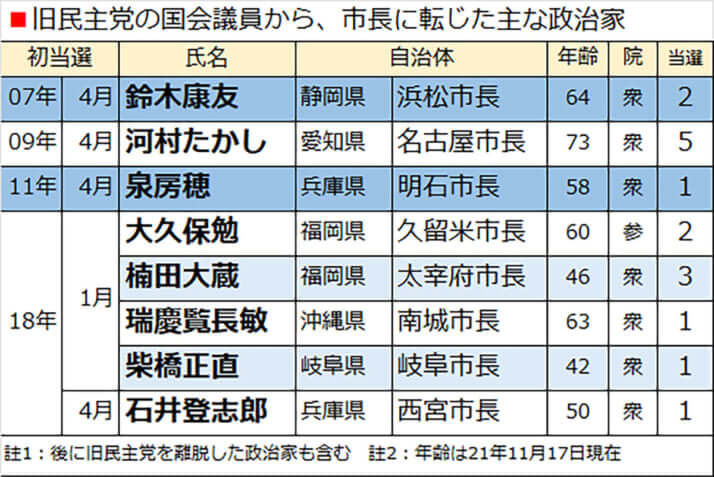 旧民主党の国会議員から、市長に転じた主な政治家