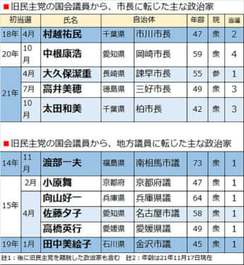 旧民主党の国会議員から市長に転じた主な政治家、旧民主党の国会議員から、地方議員に転じた主な政治家