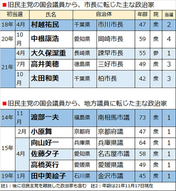 旧民主党の国会議員から市長に転じた主な政治家、旧民主党の国会議員から、地方議員に転じた主な政治家