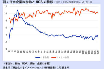 【図】日米企業の加齢とROAの推移『野生化するイノベーション』清水洋／著（新潮選書）