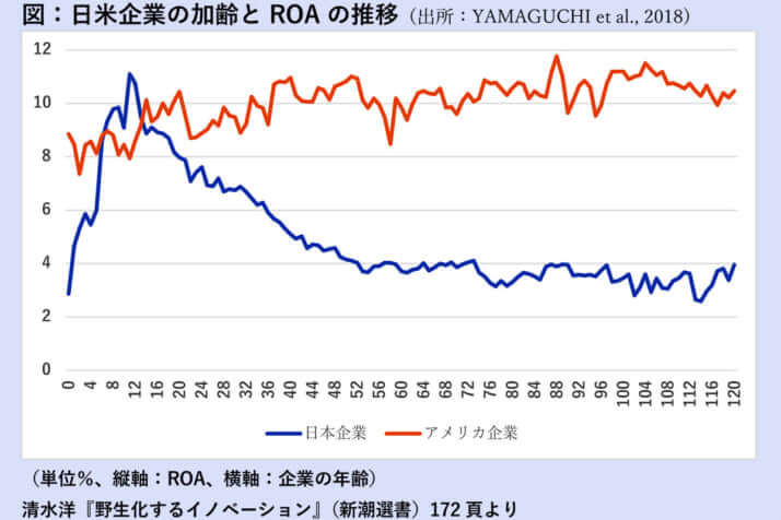 【図】日米企業の加齢とROAの推移『野生化するイノベーション』清水洋／著（新潮選書）