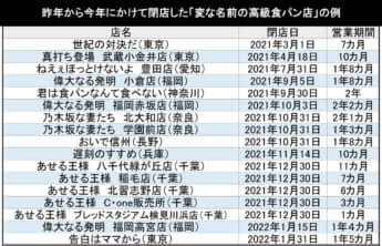 昨年から今年にかけて閉店した「変な名前の高級食パン店」の例