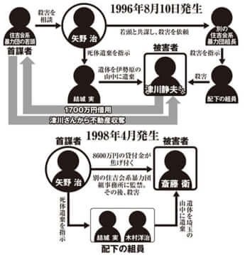 矢野・元死刑囚が告白した20年前の「殺人事件」の相関図