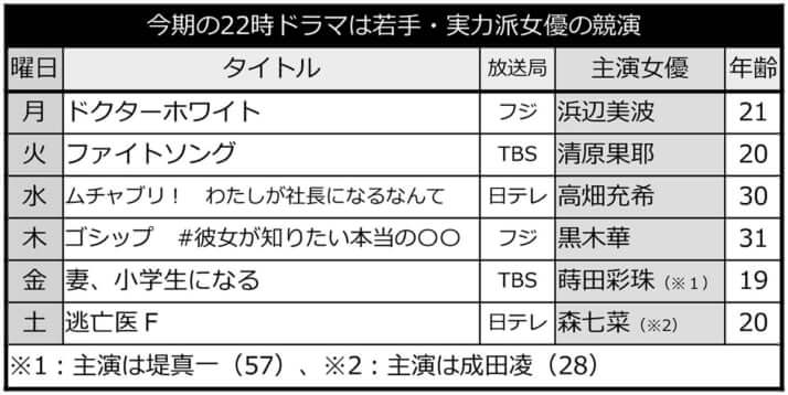 22時ドラマ表