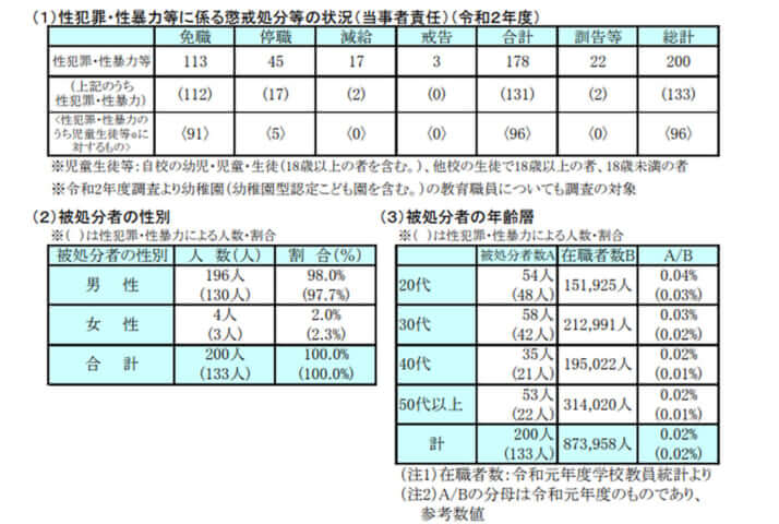 教師の性犯罪・性暴力をまとめたデータ