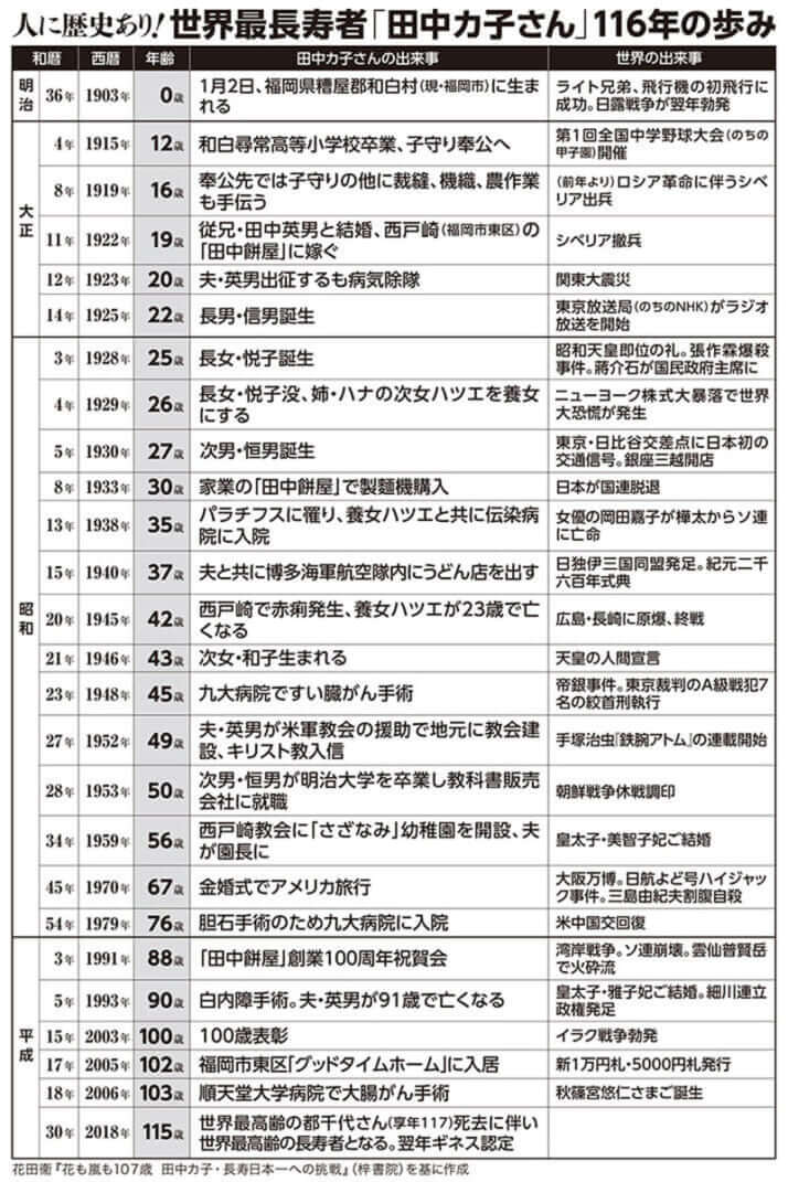 人に歴史あり！　世界最長寿者「田中カ子さん」116年の歩み