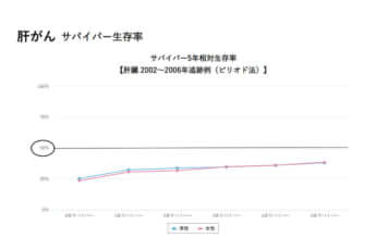 肝がんサバイバーの生存率