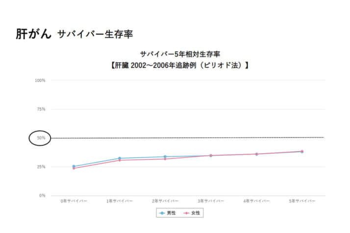 肝がんサバイバーの生存率