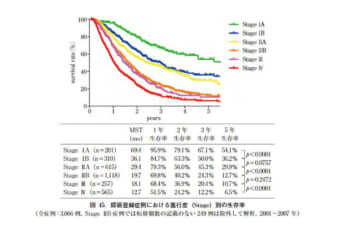 膵がんの治療成績