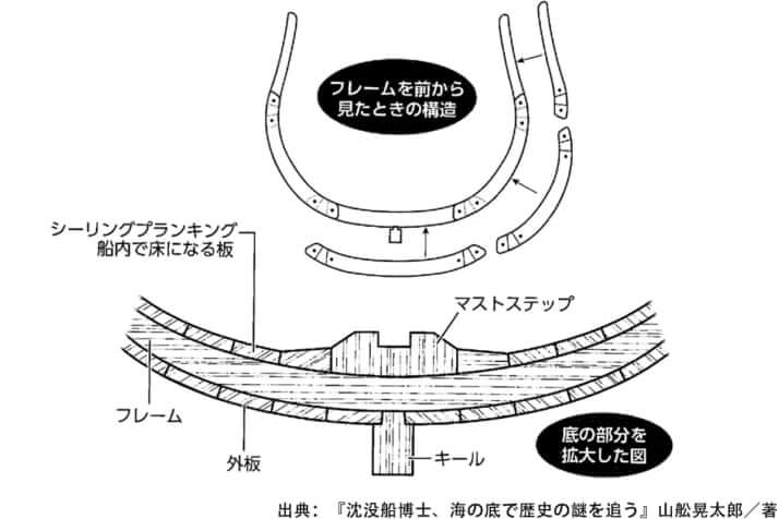 船の構造図「フレームを前から見たときの構造」と「底の部分を拡大した図」