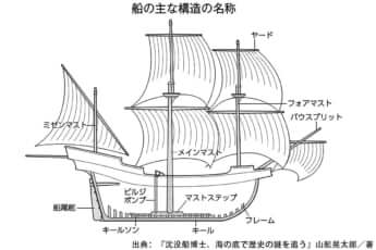 船の主な構造の名称