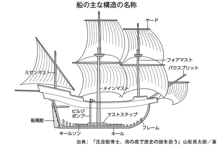 船の主な構造の名称