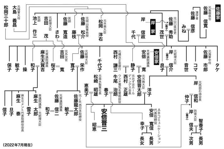 安倍・岸・佐藤家系譜