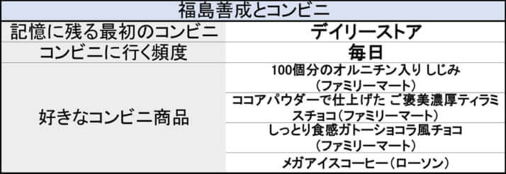 福島善成とコンビニ