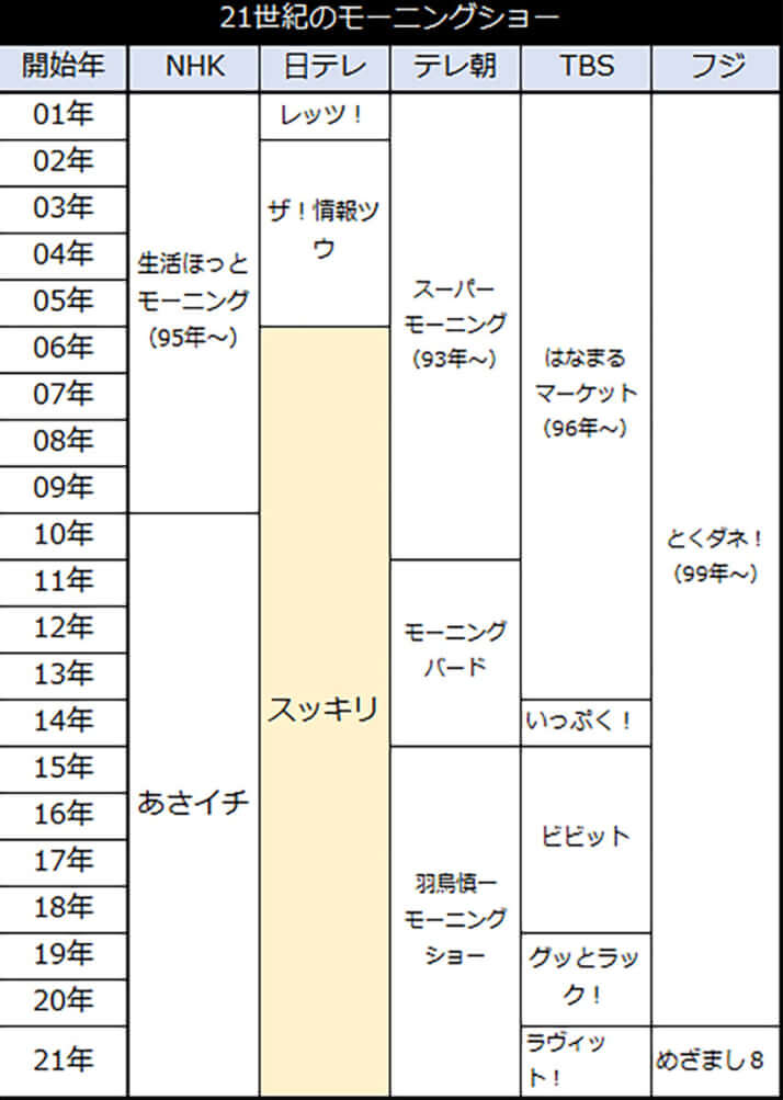 21世紀のモーニングショー