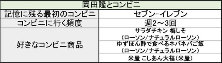 岡田隆とコンビニ