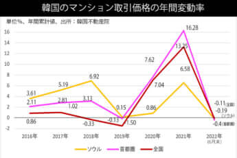 0829韓国のマンション取引価格の年間変動率