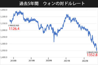 0829　過去5年間　ウォンの対ドルレート