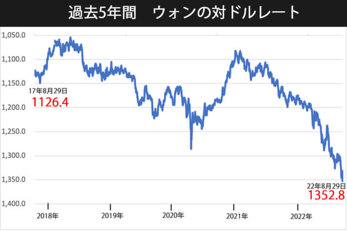 0829　過去5年間　ウォンの対ドルレート