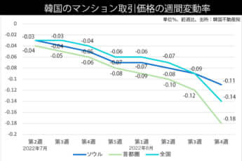 修正版0829韓国のマンション取引価格の週間変動率