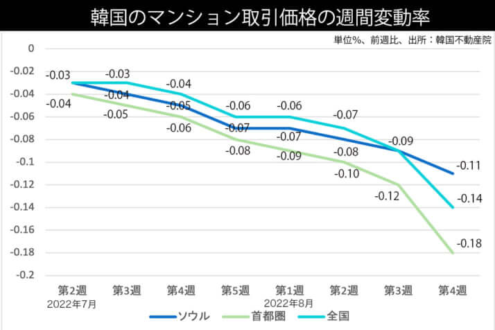 修正版0829韓国のマンション取引価格の週間変動率