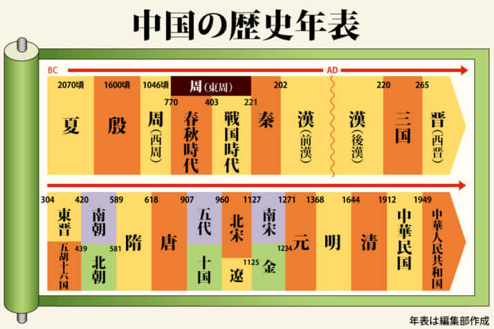 中国史の年表