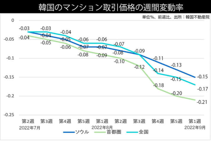 韓国のマンション取引価格の週間変動率