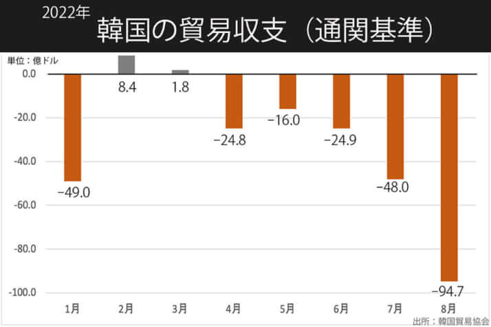 2022年韓国の貿易収支（通関基準）