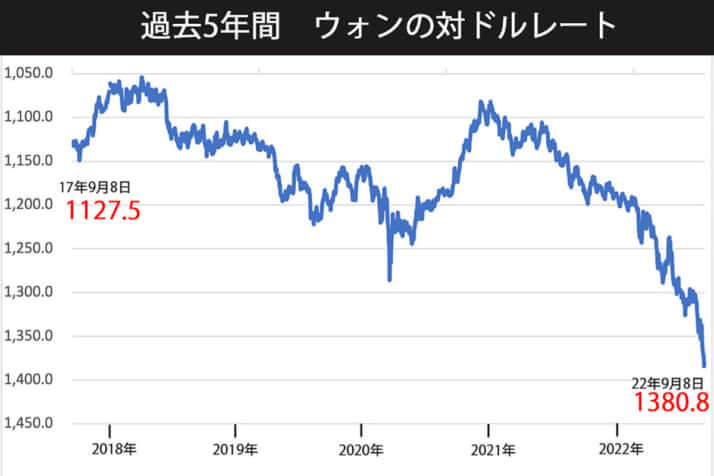 過去5年間　ウォンの対ドルレート