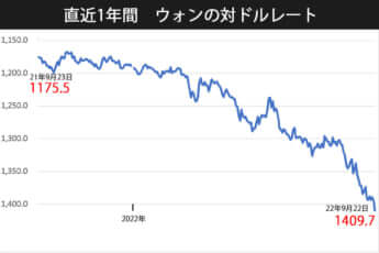 0922ウォンドルレート
