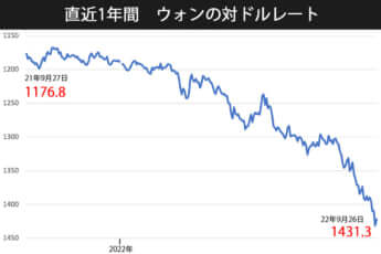直近1年間のウォン対ドルレートグラフ