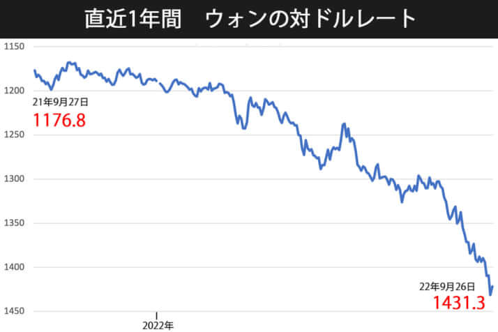 直近1年間のウォン対ドルレートグラフ