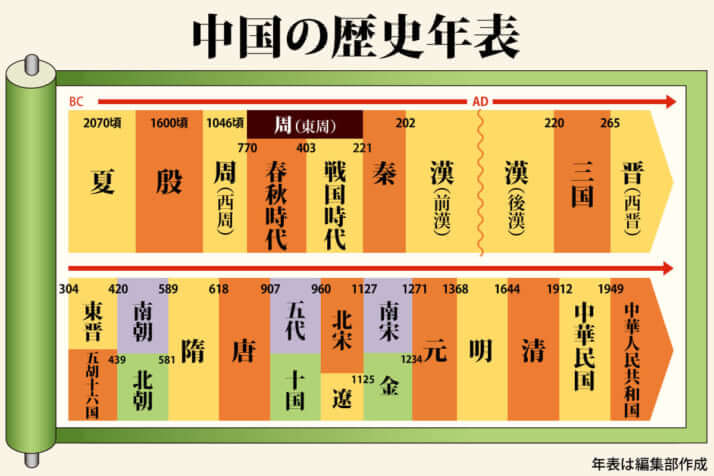 中国の歴史年表