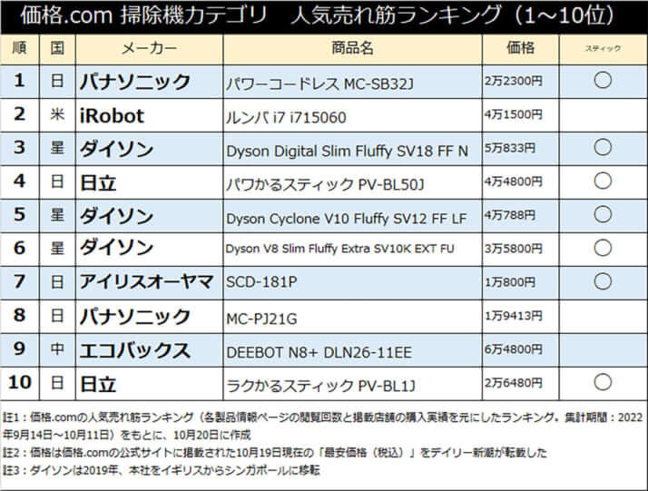 価格.com 掃除機カテゴリ　人気売れ筋ランキング（1〜10位）