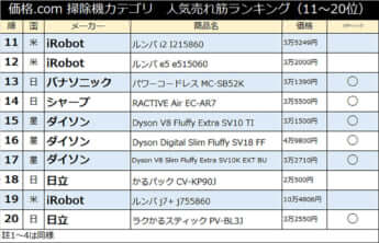 価格.com 掃除機カテゴリ　人気売れ筋ランキング（11〜20位）