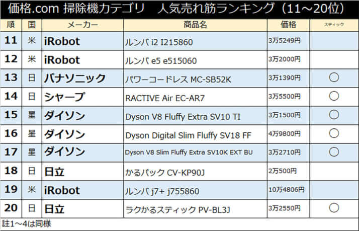 価格.com 掃除機カテゴリ　人気売れ筋ランキング（11〜20位）