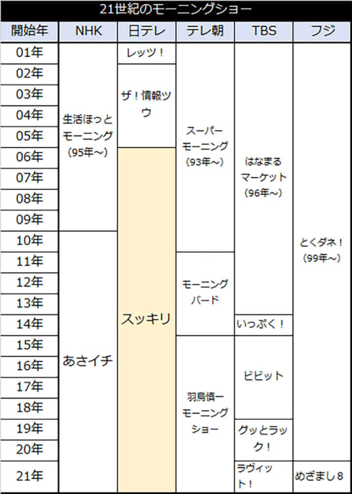 21世紀のモーニングショー