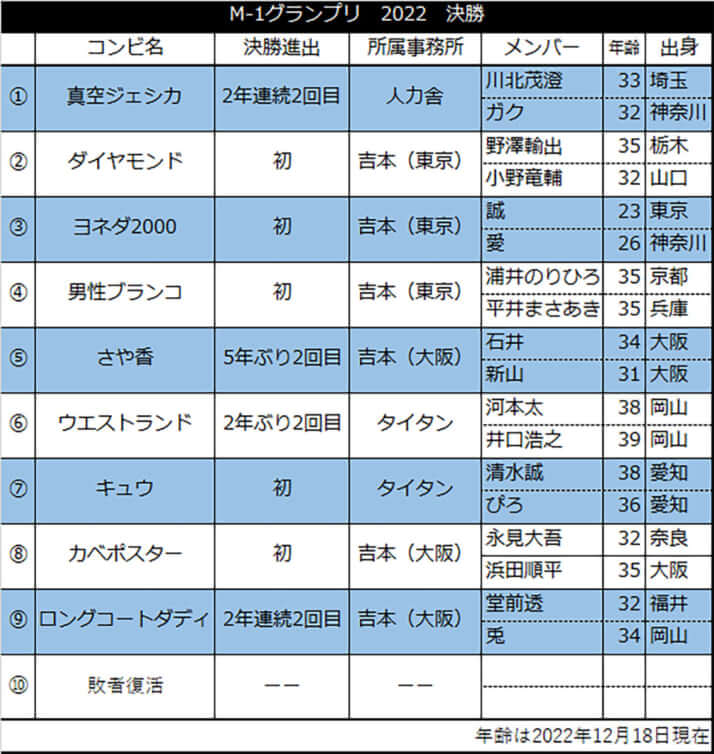 M-1グランプリ　2022　決勝