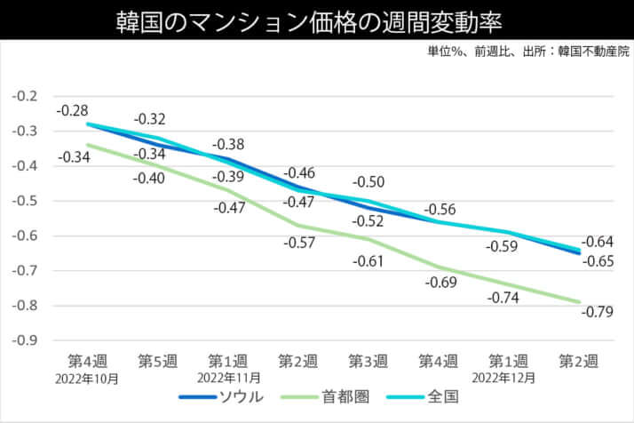 221219韓国のマンション価格の週間変動率