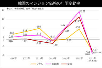 221219韓国のマンション価格の年間変動率