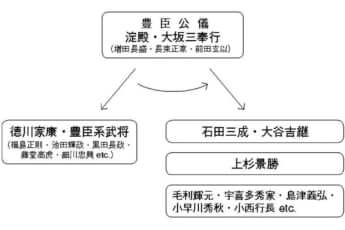 図：豊臣公儀の正当性が徳川軍（東軍）から西軍に