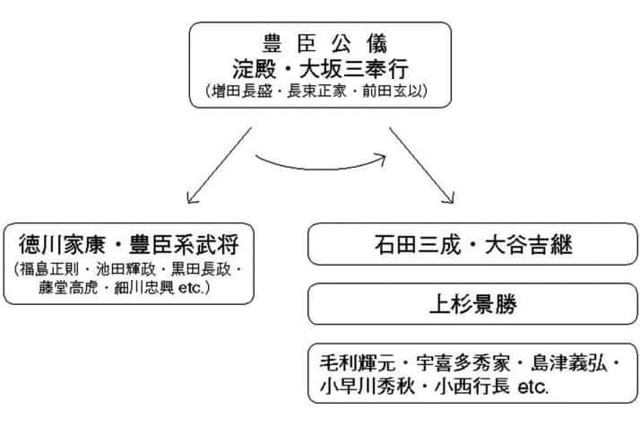 図：豊臣公儀の正当性が徳川軍（東軍）から西軍に